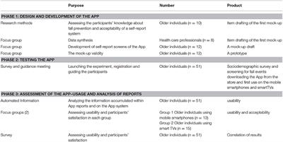 Developing Self-Management Application of Fall Prevention Among Older Adults: A Content and Usability Evaluation